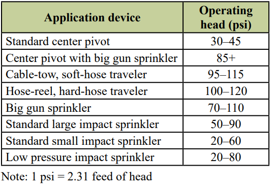 Irrigation infrastructure Table 2